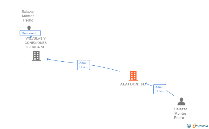 Vinculaciones societarias de ALAI BCN SL