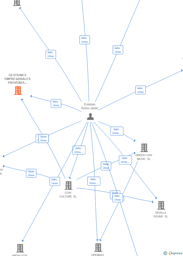 Vinculaciones societarias de GESTIONES EMPRESARIALES PROVENZA SL