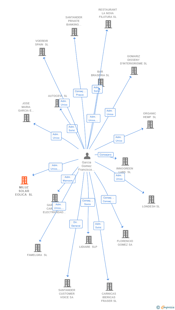 Vinculaciones societarias de MILUZ SOLAR EOLICA SL