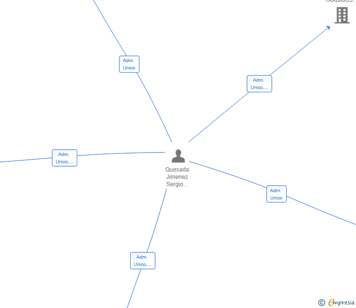 Vinculaciones societarias de NEFERTARI QUORUM SL