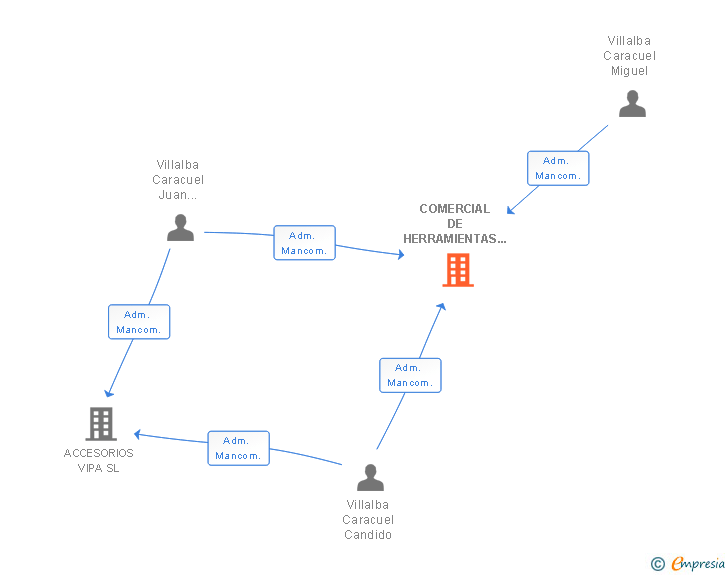 Vinculaciones societarias de COMERCIAL DE HERRAMIENTAS JVM SL