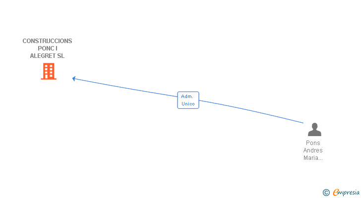 Vinculaciones societarias de CONSTRUCCIONS PONC I ALEGRET SL