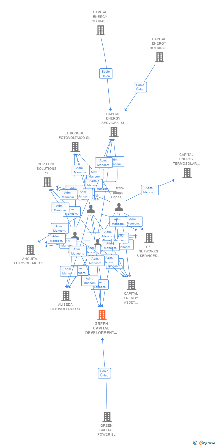 Vinculaciones societarias de GREEN CAPITAL DEVELOPMENT 126 SL