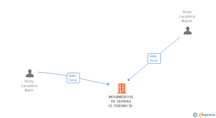 Vinculaciones societarias de MOVIMIENTOS DE TIERRAS EL FRASNO SL