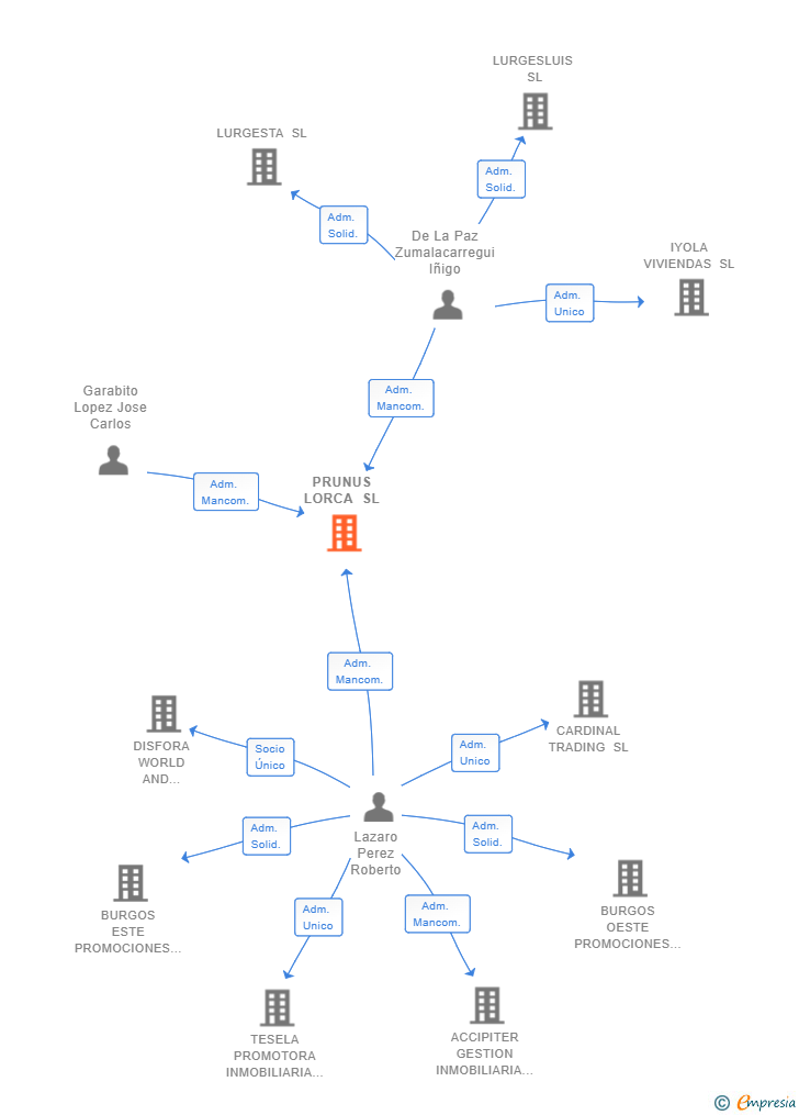 Vinculaciones societarias de PRUNUS LORCA SL