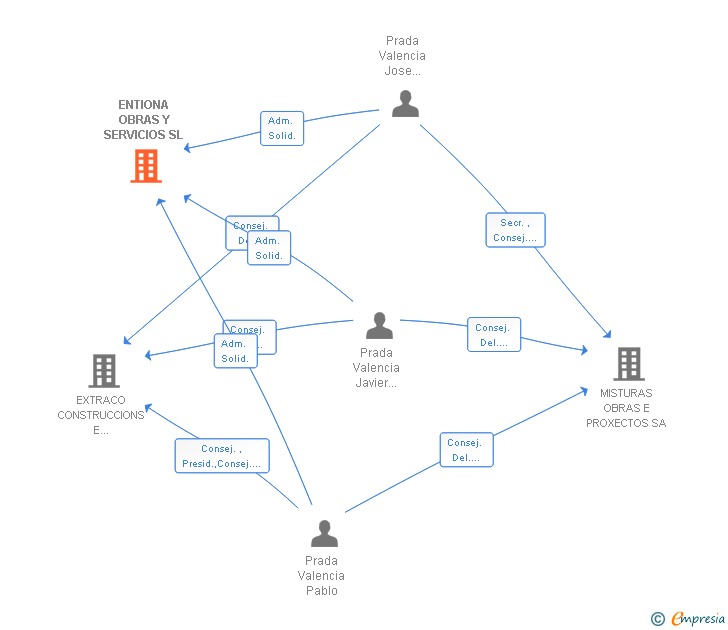 Vinculaciones societarias de ENTIONA OBRAS Y SERVICIOS SL