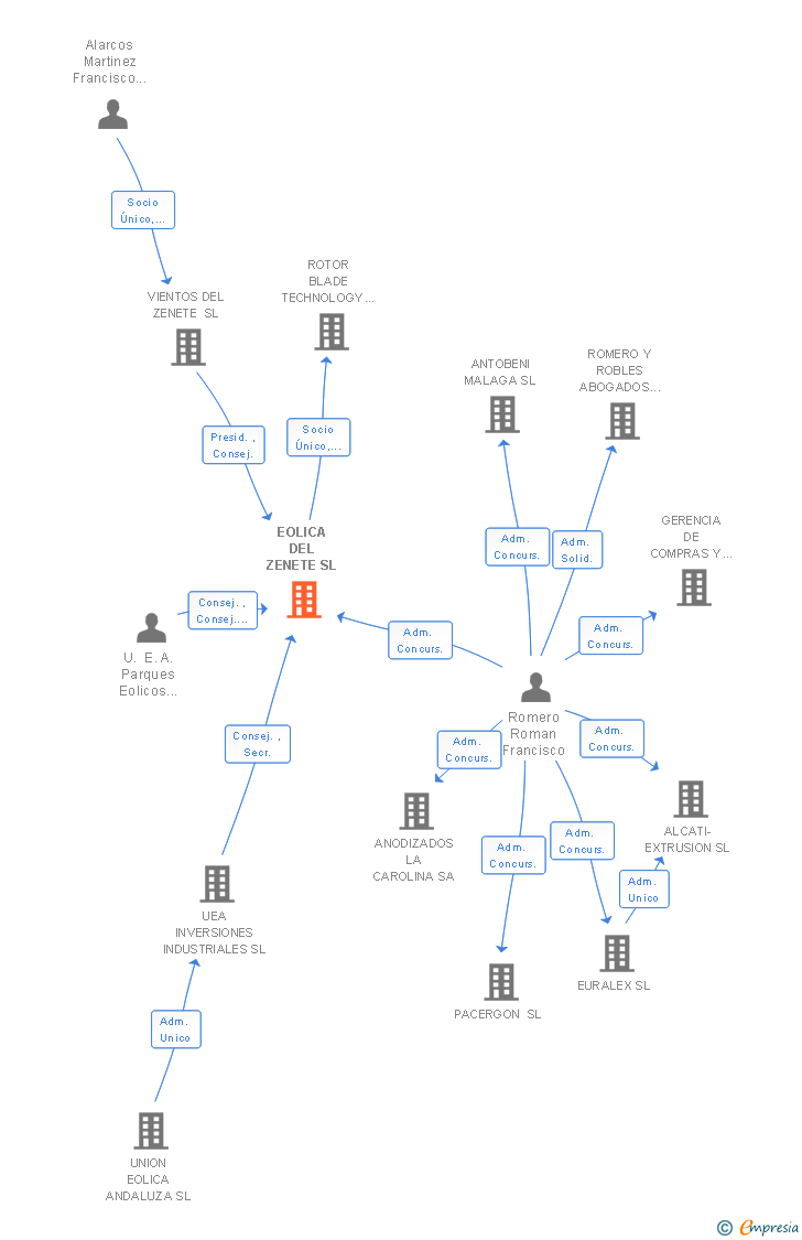 Vinculaciones societarias de EOLICA DEL ZENETE SL