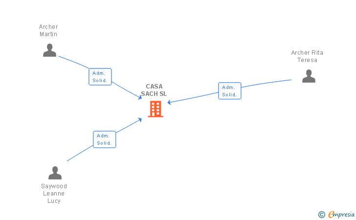 Vinculaciones societarias de CASA SACH SL