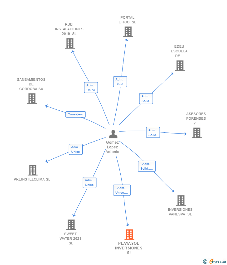 Vinculaciones societarias de PLAYASOL INVERSIONES SL