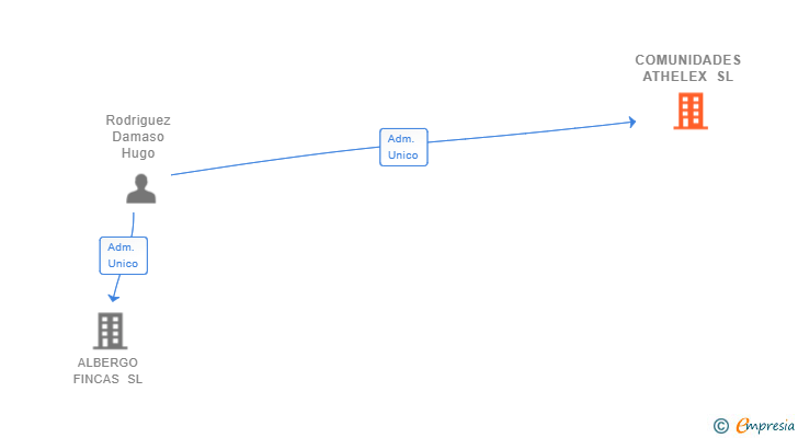 Vinculaciones societarias de COMUNIDADES ATHELEX SL