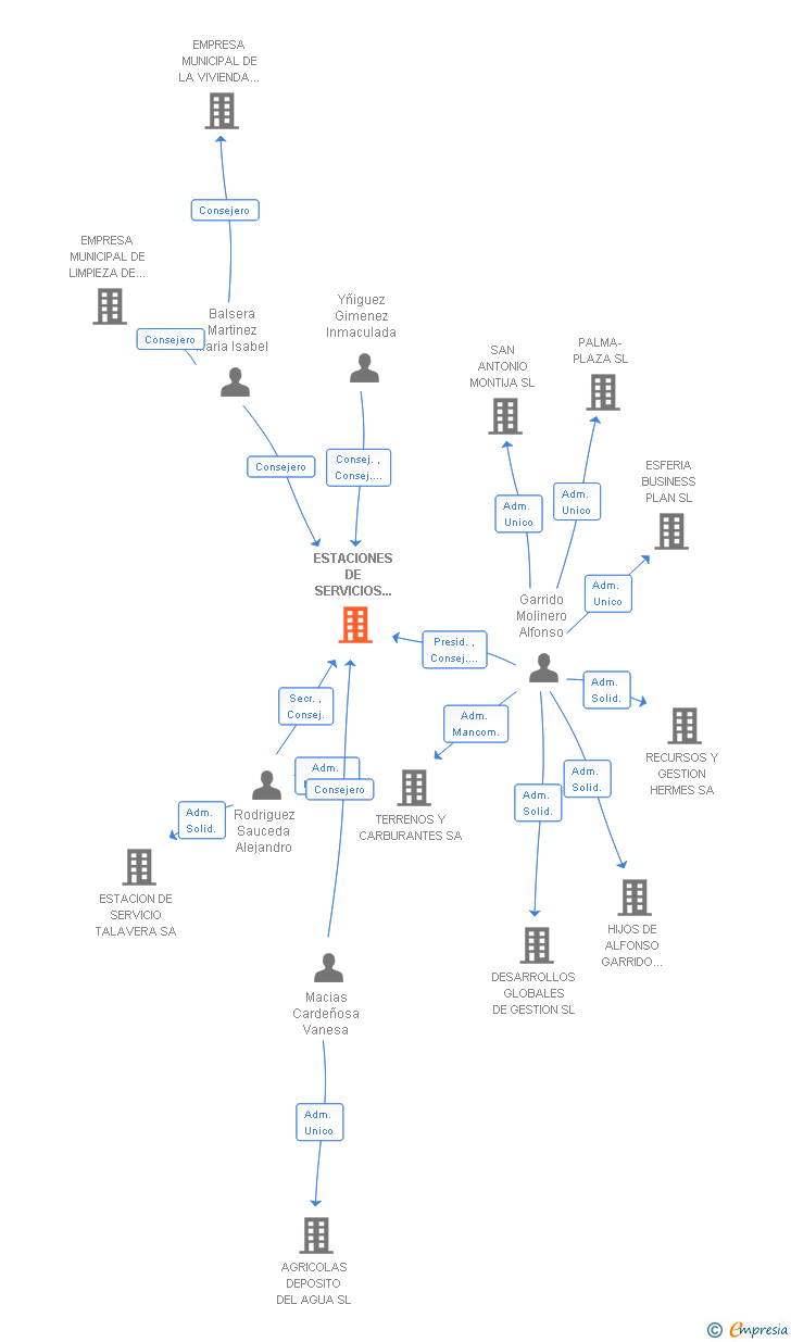 Vinculaciones societarias de ESTACIONES DE SERVICIOS EL PALANCAR SL