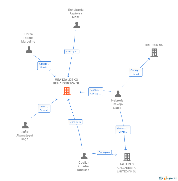 Vinculaciones societarias de MEATZALDEKO BEHARGINTZA SL