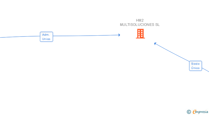 Vinculaciones societarias de HM2 MULTISOLUCIONES SL