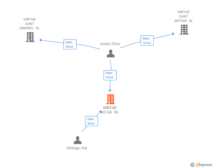 Vinculaciones societarias de VIRTUE UCCA SL
