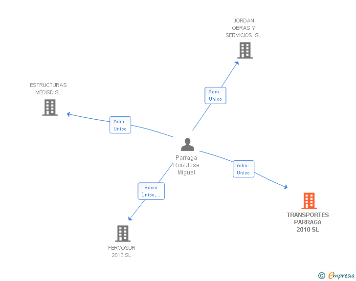 Vinculaciones societarias de INMOJOP 1727 SL
