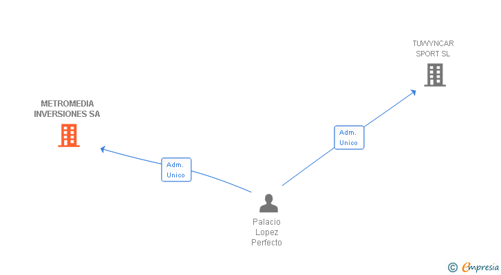 Vinculaciones societarias de METROMEDIA INVERSIONES SA