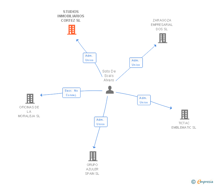 Vinculaciones societarias de STUDIOS INMOBILIARIOS CORTEZ SL