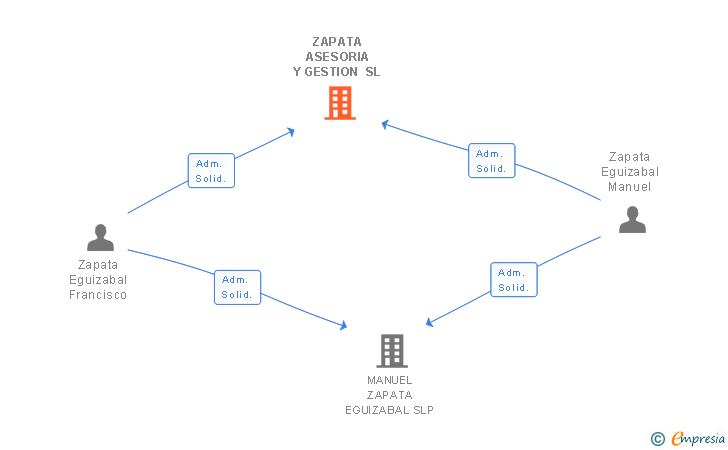 Vinculaciones societarias de ZAPATA ASESORIA Y GESTION SL