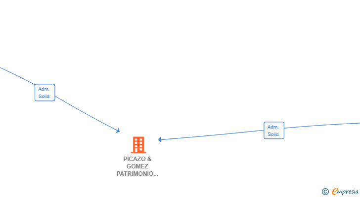 Vinculaciones societarias de PICAZO & GOMEZ PATRIMONIO SL