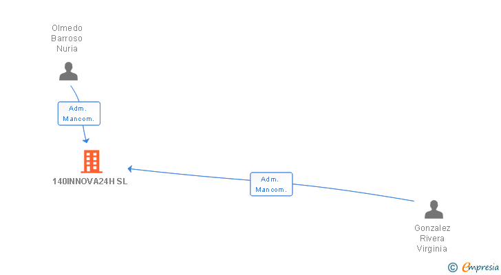 Vinculaciones societarias de 140INNOVA24H SL
