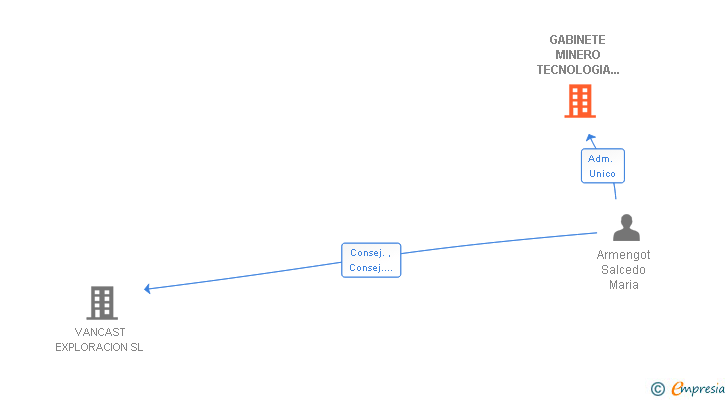 Vinculaciones societarias de GABINETE MINERO TECNOLOGIA EN EVALUACION DE YACIMIENTOS SL