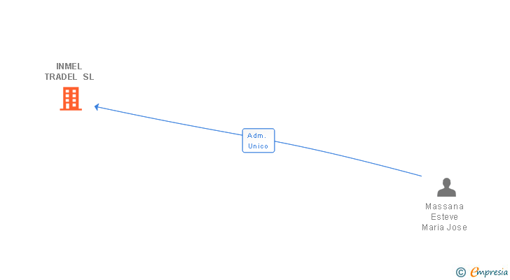Vinculaciones societarias de INMEL TRADEL SL