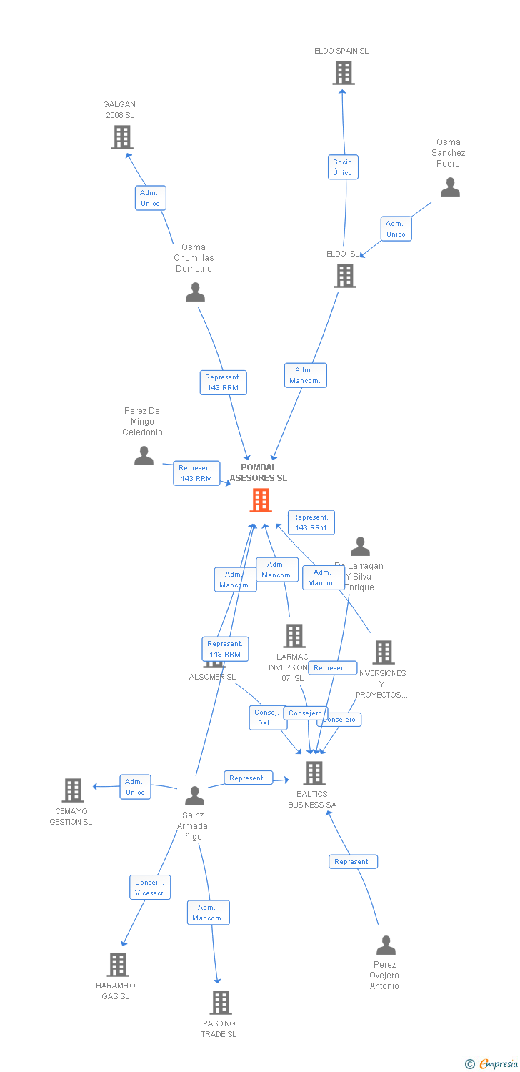 Vinculaciones societarias de POMBAL ASESORES SL