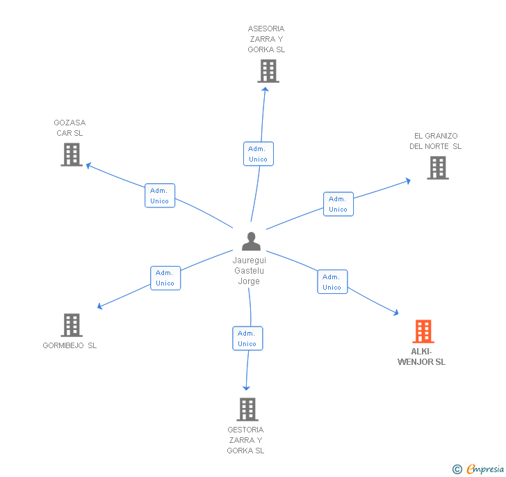 Vinculaciones societarias de ALKI-WENJOR SL
