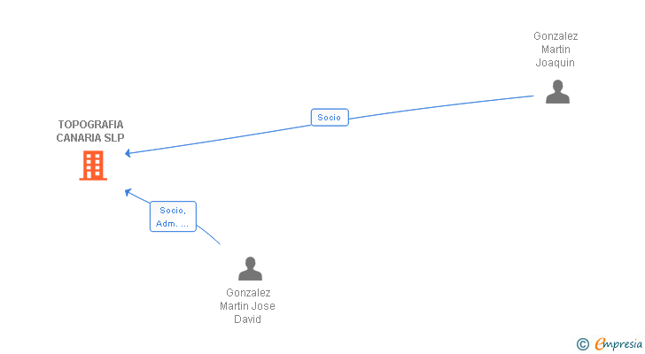 Vinculaciones societarias de TOPOGRAFIA CANARIA SLP