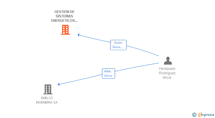 Vinculaciones societarias de GESTION DE SISTEMAS ENERGETICOS DEL SUR SL