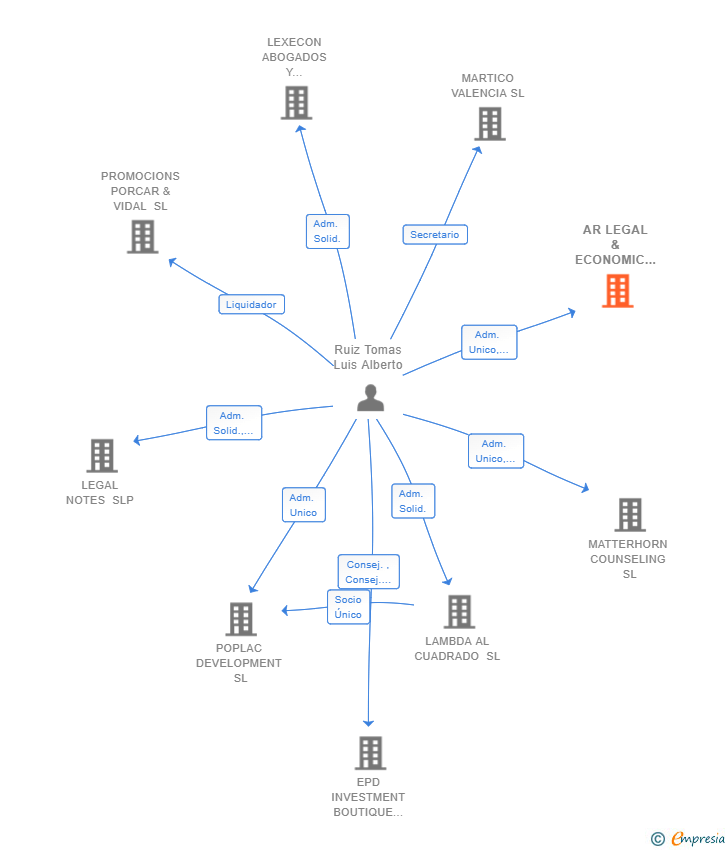 Vinculaciones societarias de AR LEGAL & ECONOMIC SERVICES SL