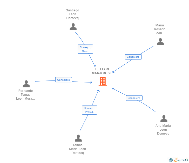 Vinculaciones societarias de F. LEON MANJON SL