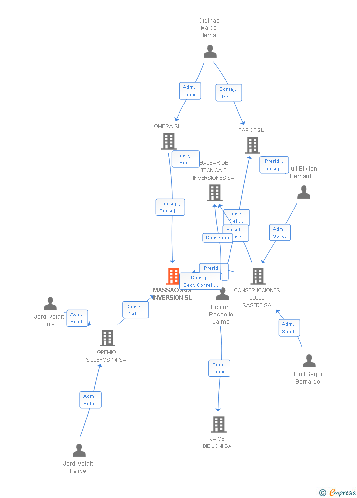 Vinculaciones societarias de MASSACORDI INVERSION SL