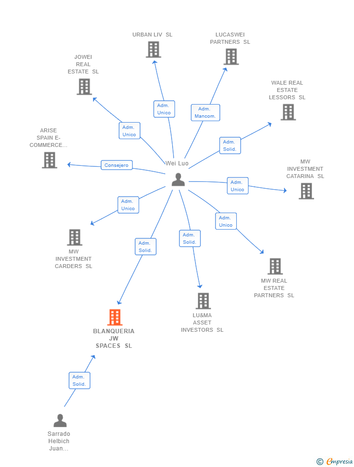 Vinculaciones societarias de BLANQUERIA JW SPACES SL