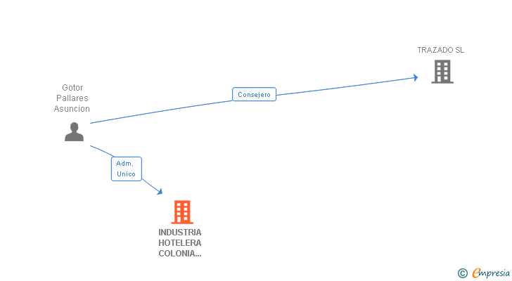 Vinculaciones societarias de INDUSTRIA HOTELERA COLONIA EUROPA SL