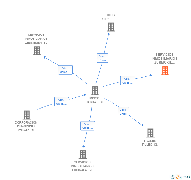 Vinculaciones societarias de SERVICIOS INMOBILIARIOS ZURMORIL SL