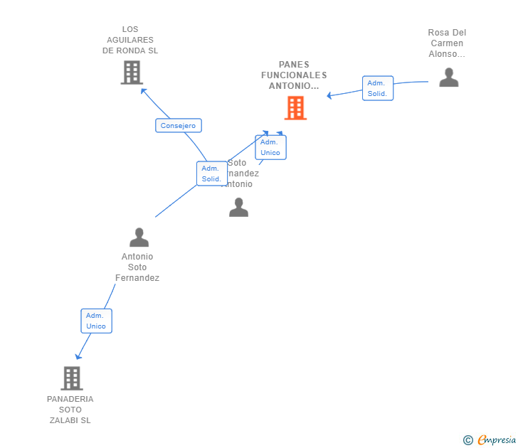 Vinculaciones societarias de PANES FUNCIONALES ANTONIO SOTO SL
