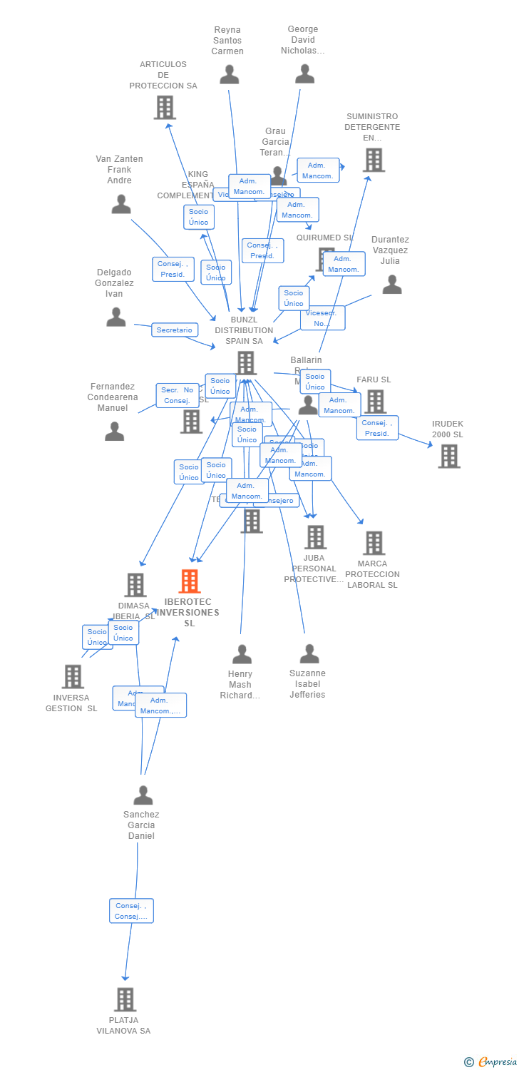 Vinculaciones societarias de IBEROTEC INVERSIONES SL (EXTINGUIDA)