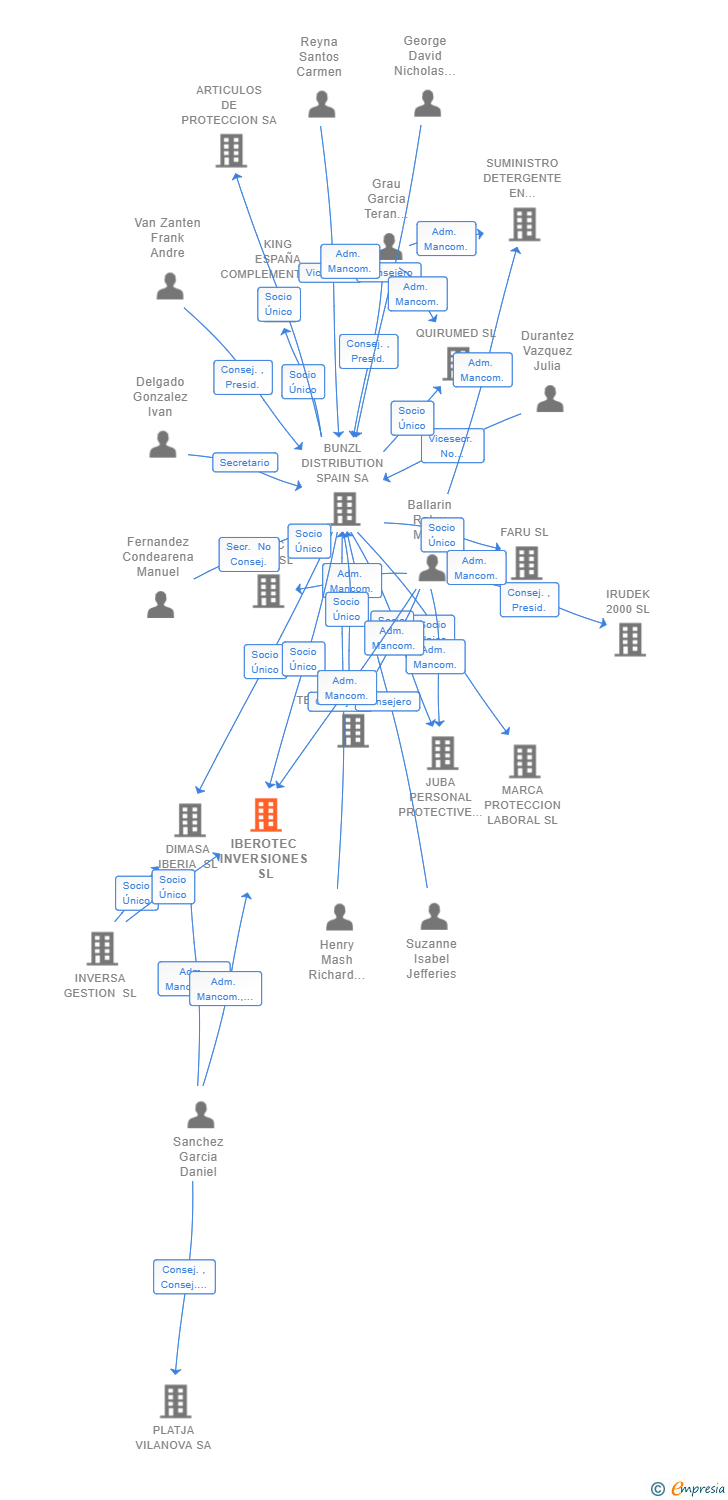 Vinculaciones societarias de IBEROTEC INVERSIONES SL