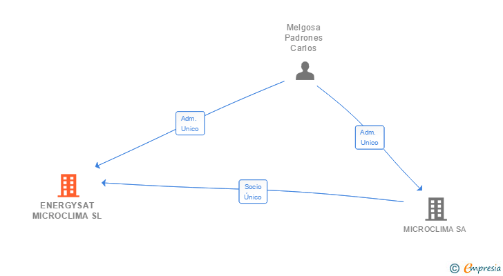 Vinculaciones societarias de ENERGYSAT MICROCLIMA SL