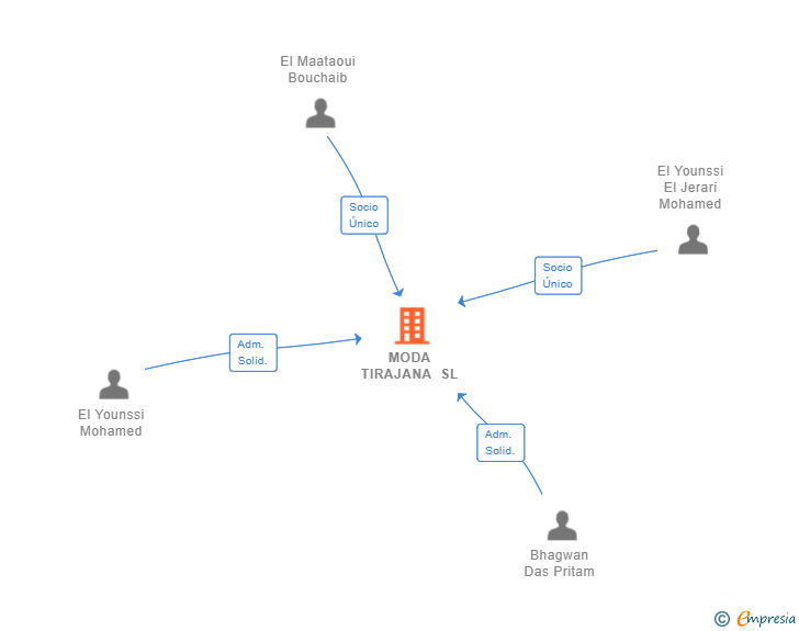 Vinculaciones societarias de MODA TIRAJANA SL