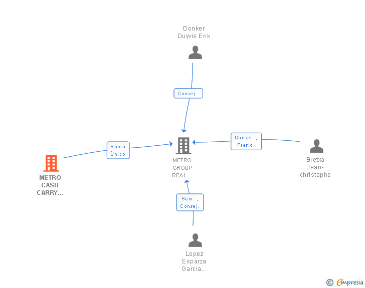 Vinculaciones societarias de METRO CASH CARRY INTERNATIONAL HOLDING BV