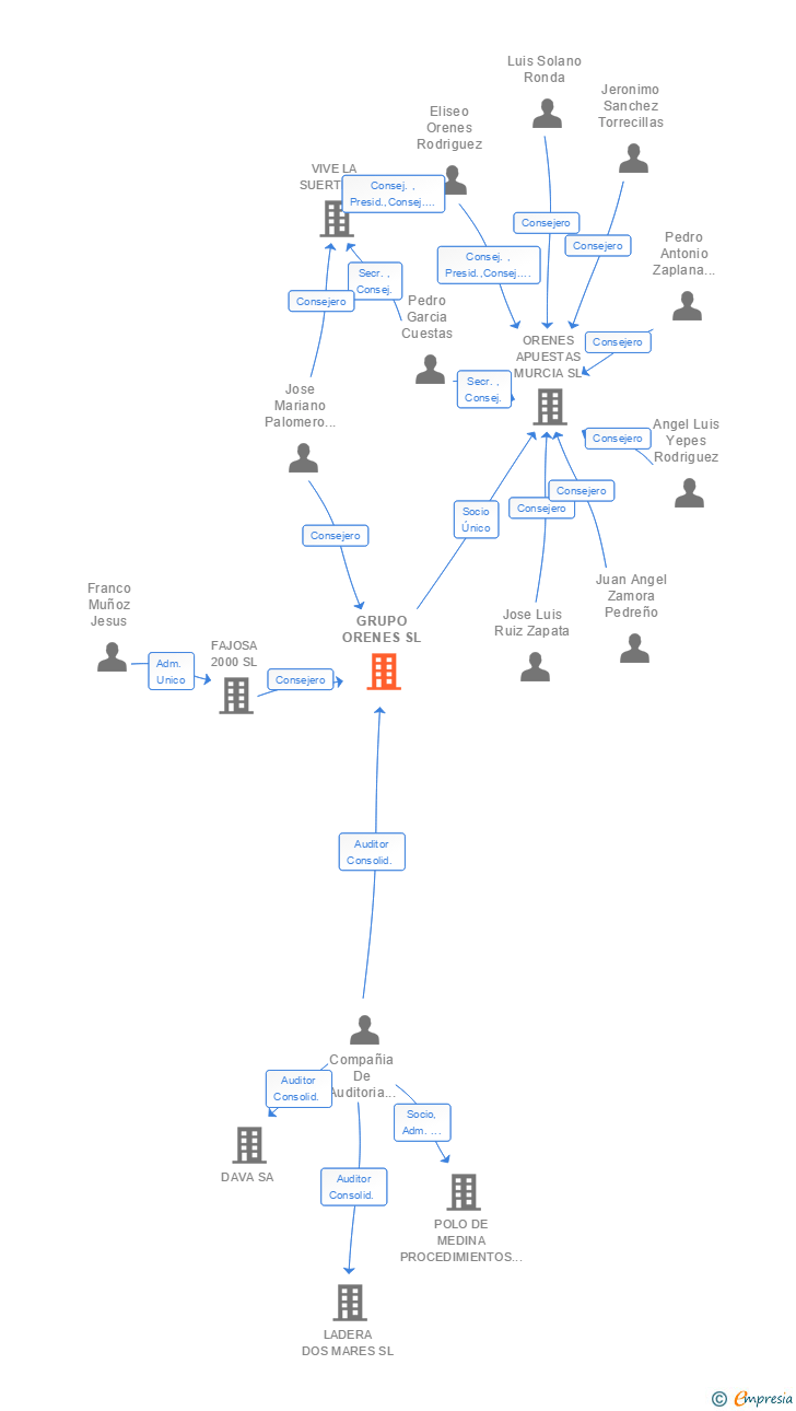Vinculaciones societarias de GRUPO ORENES SL