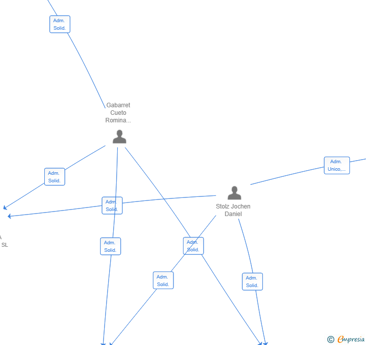 Vinculaciones societarias de ETHERHOME SL