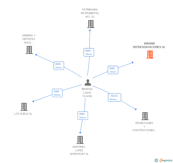 Vinculaciones societarias de ANVIAM REPRESENTACIONES SL