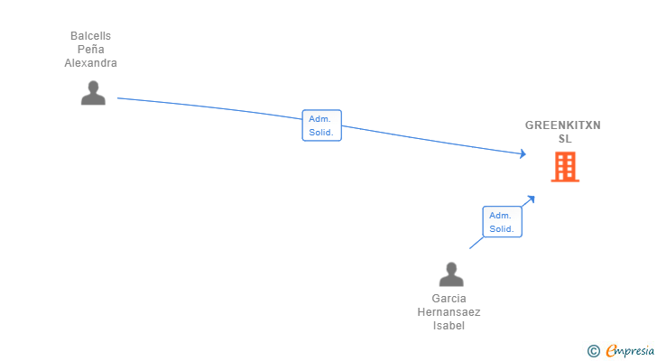 Vinculaciones societarias de GREENKITXN SL
