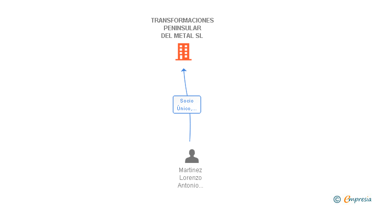 Vinculaciones societarias de TRANSFORMACIONES PENINSULAR DEL METAL SL