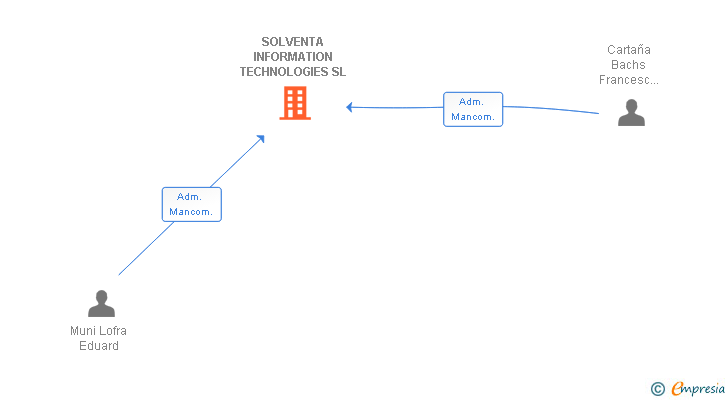 Vinculaciones societarias de SOLVENTA INFORMATION TECHNOLOGIES SL