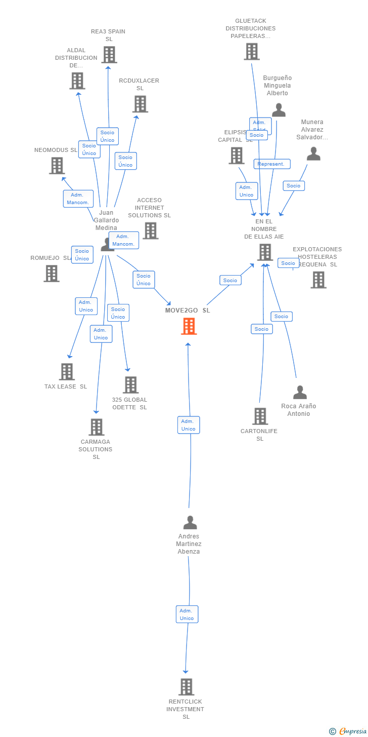 Vinculaciones societarias de MOVE2GO SL
