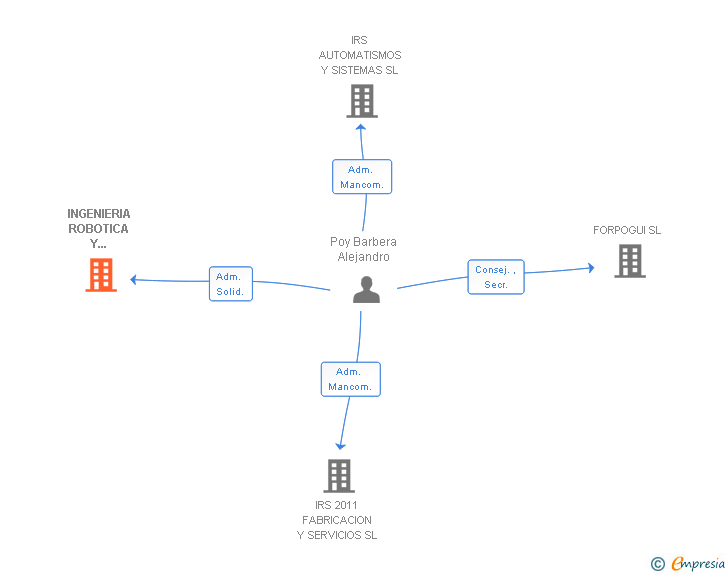 Vinculaciones societarias de INGENIERIA ROBOTICA Y SOLUCIONES SL